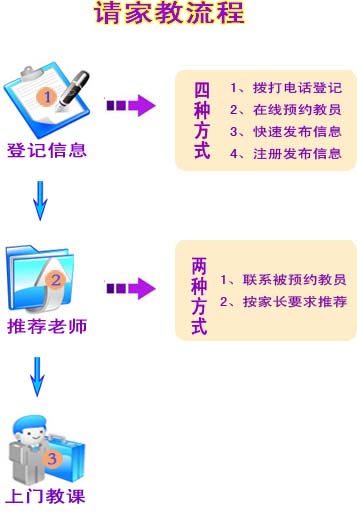 赣州请家教流程